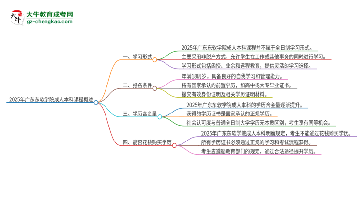 2025年廣東東軟學(xué)院的成人本科課程屬于全日制嗎？思維導(dǎo)圖