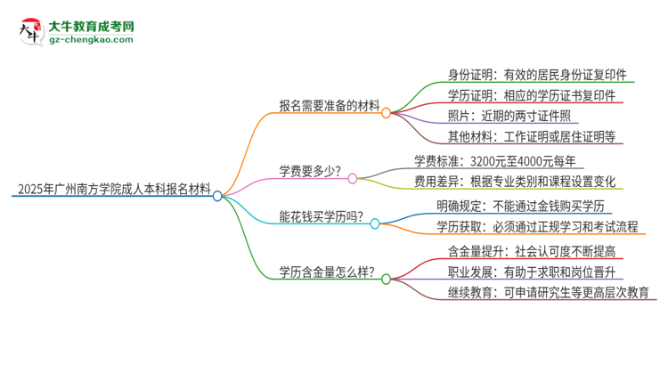 2025年廣州南方學(xué)院成人本科報(bào)名需要準(zhǔn)備哪些材料？思維導(dǎo)圖