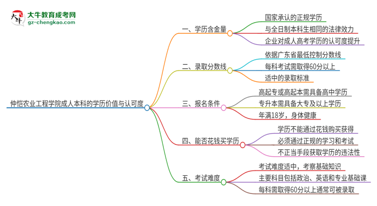 仲愷農(nóng)業(yè)工程學(xué)院2025年成人本科的學(xué)歷價值與認可度如何？思維導(dǎo)圖