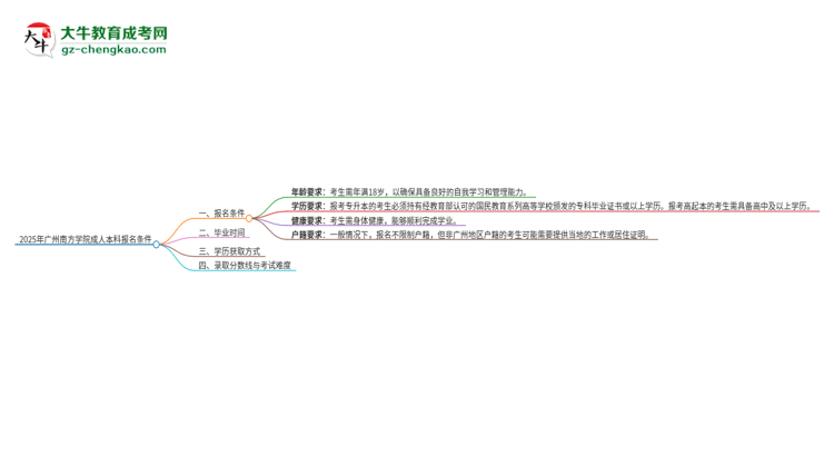 2025年廣州南方學(xué)院成人本科報(bào)名需要滿足哪些限制條件？思維導(dǎo)圖