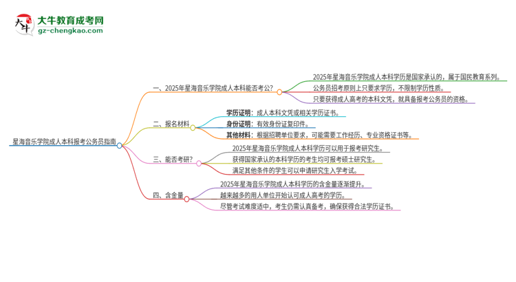 可以用星海音樂學院2025年成人本科學歷報考公務員嗎？思維導圖