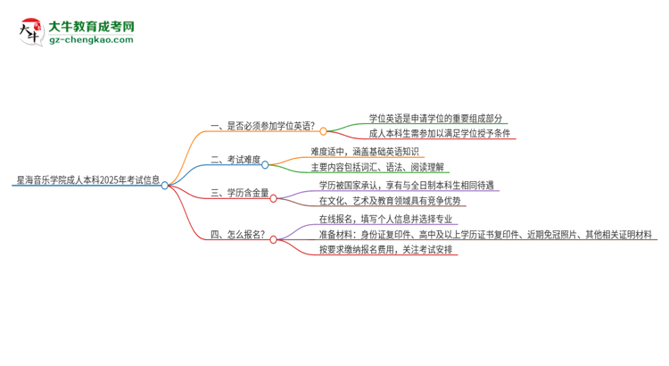 星海音樂學(xué)院成人本科2025年需要考學(xué)位英語嗎？思維導(dǎo)圖