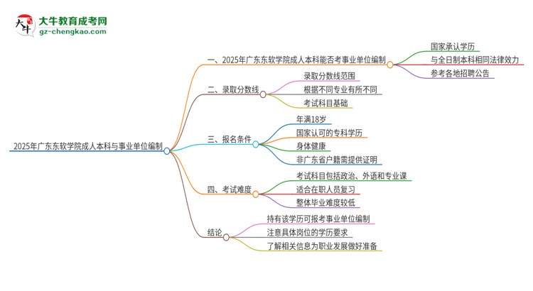 2025年持有廣東東軟學院成人本科學歷能考事業(yè)單位編制嗎？思維導圖