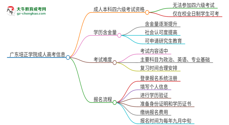 廣東培正學院2025年成人本科學生能參加四六級考試嗎？思維導圖