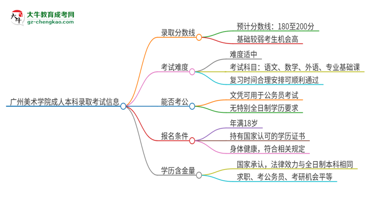 廣州美術(shù)學(xué)院2025年成人本科錄取考試需要多少分？思維導(dǎo)圖