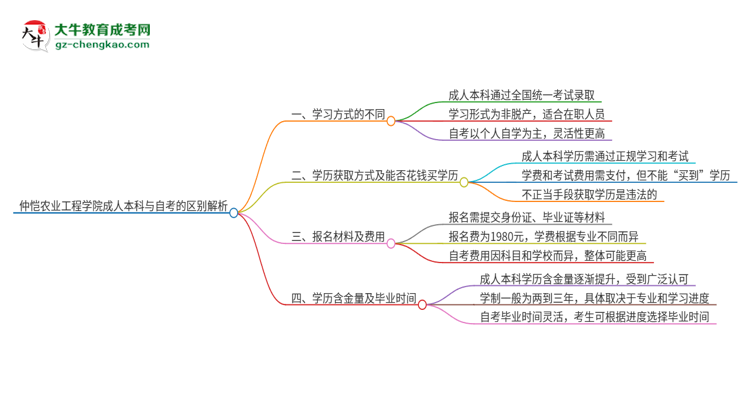 仲愷農(nóng)業(yè)工程學院成人本科與自考的區(qū)別解析2025版思維導(dǎo)圖