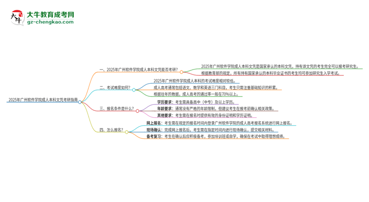 擁有廣州軟件學(xué)院2025年成人本科文憑可以報考研究生嗎？思維導(dǎo)圖