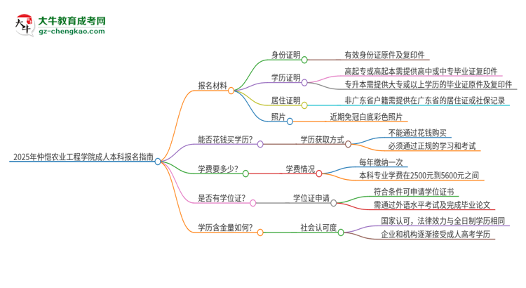 2025年仲愷農(nóng)業(yè)工程學(xué)院成人本科報名需要準(zhǔn)備哪些材料？思維導(dǎo)圖