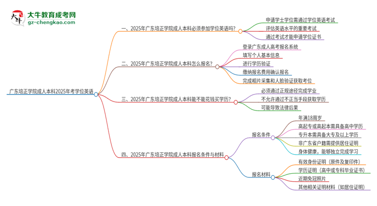 廣東培正學(xué)院成人本科2025年需要考學(xué)位英語嗎？思維導(dǎo)圖