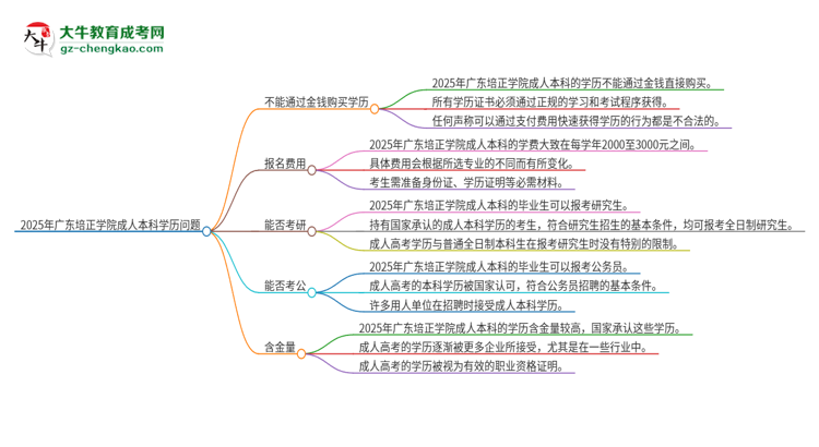 真的能買到2025年廣東培正學(xué)院成人本科學(xué)歷嗎？思維導(dǎo)圖