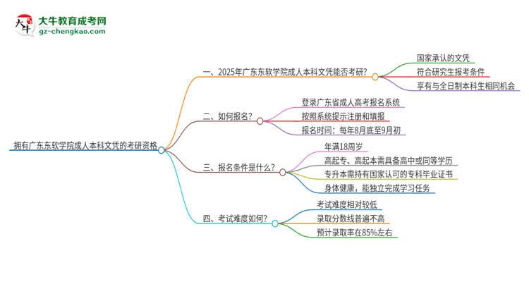 擁有廣東東軟學(xué)院2025年成人本科文憑可以報考研究生嗎？思維導(dǎo)圖