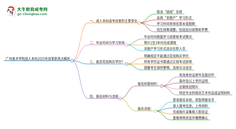 廣州美術(shù)學(xué)院成人本科2025年改革新亮點(diǎn)解析思維導(dǎo)圖