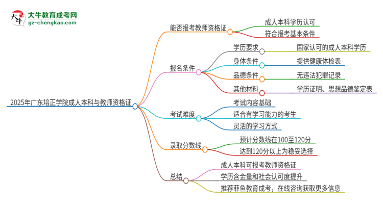 2025年廣東培正學(xué)院的成人本科是否符合教師資格證報(bào)考條件？思維導(dǎo)圖