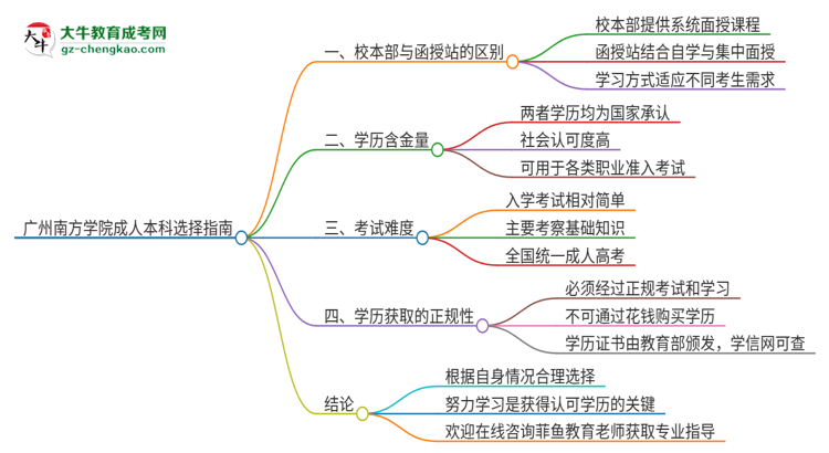 廣州南方學(xué)院2025年成人本科：校本部與函授站哪個(gè)好？思維導(dǎo)圖