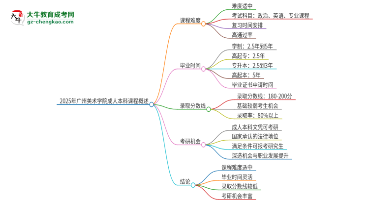 2025年廣州美術(shù)學(xué)院成人本科課程難度如何？思維導(dǎo)圖