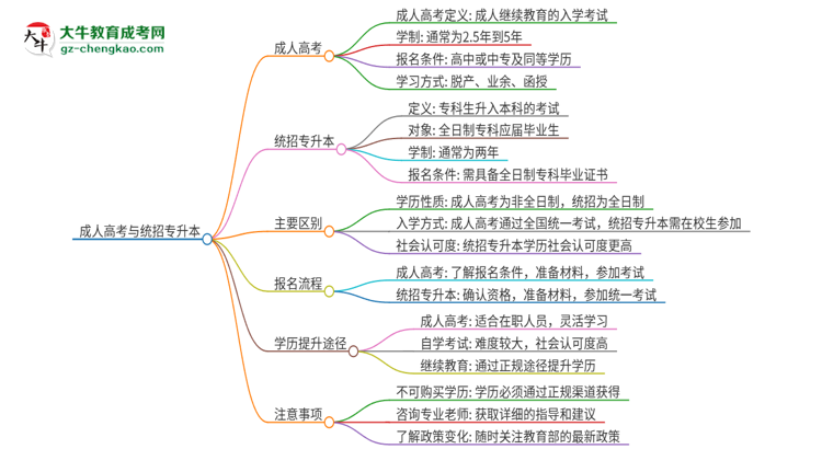 參加2025年廣州軟件學(xué)院成人本科考試后還能報(bào)統(tǒng)招專升本嗎？思維導(dǎo)圖