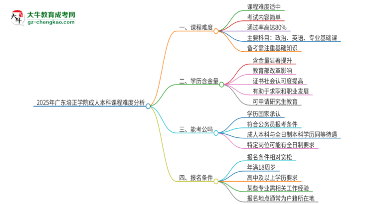 2025年廣東培正學(xué)院成人本科課程難度如何？思維導(dǎo)圖