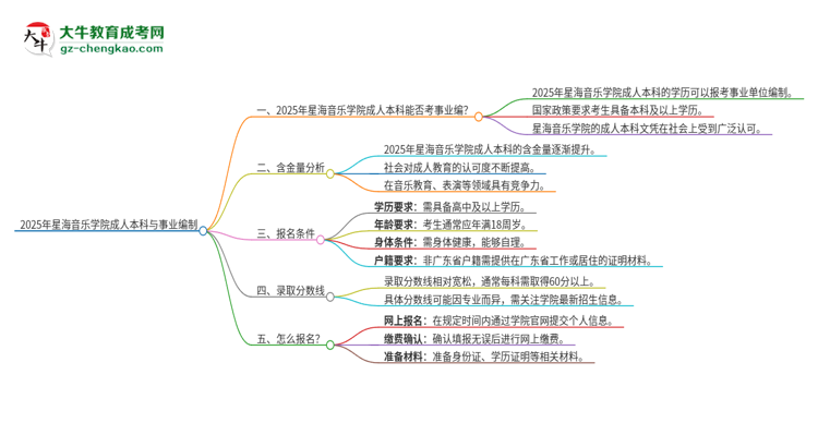 2025年持有星海音樂學(xué)院成人本科學(xué)歷能考事業(yè)單位編制嗎？思維導(dǎo)圖