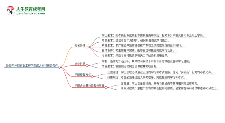 2025年仲愷農業(yè)工程學院成人本科報名需要滿足哪些限制條件？思維導圖