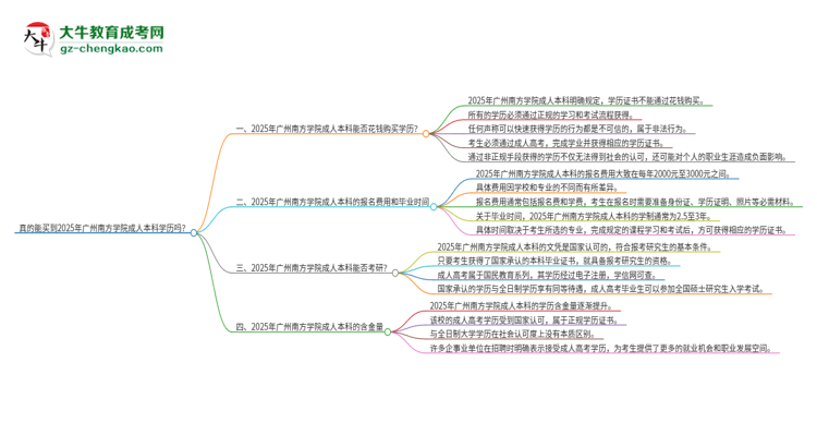 真的能買(mǎi)到2025年廣州南方學(xué)院成人本科學(xué)歷嗎？思維導(dǎo)圖