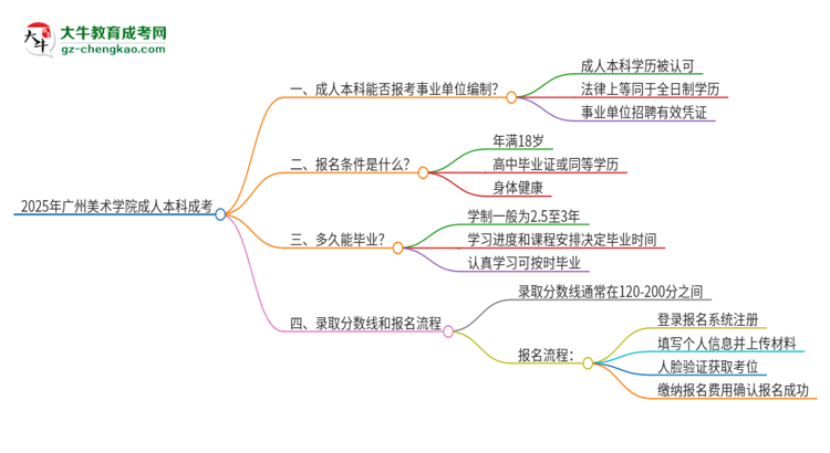 2025年持有廣州美術學院成人本科學歷能考事業(yè)單位編制嗎？思維導圖