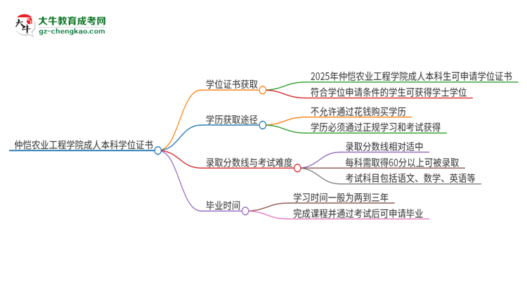 仲愷農(nóng)業(yè)工程學院2025年成人本科能否獲得學位證書？思維導圖