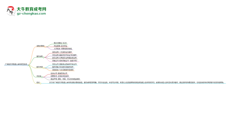 廣州南方學(xué)院2025年成人本科錄取考試需要多少分？思維導(dǎo)圖