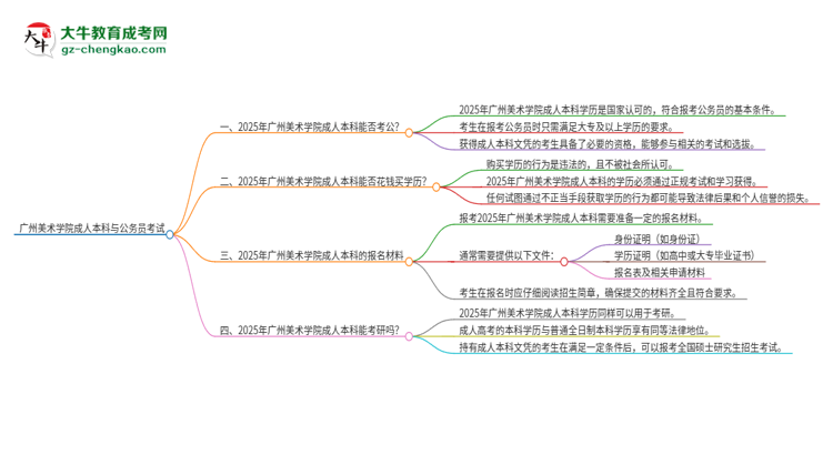 可以用廣州美術(shù)學(xué)院2025年成人本科學(xué)歷報(bào)考公務(wù)員嗎？思維導(dǎo)圖