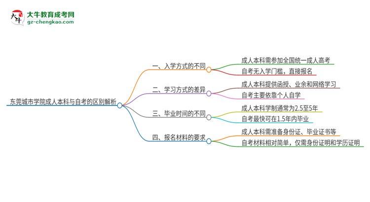 東莞城市學(xué)院成人本科與自考的區(qū)別解析2025版思維導(dǎo)圖