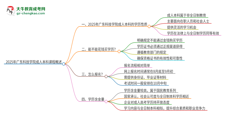 2025年廣東科技學(xué)院的成人本科課程屬于全日制嗎？思維導(dǎo)圖