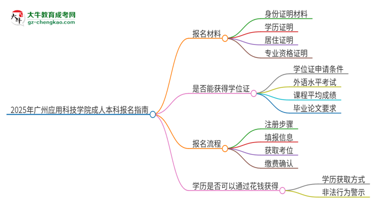 2025年廣州應(yīng)用科技學(xué)院成人本科報(bào)名需要準(zhǔn)備哪些材料？思維導(dǎo)圖