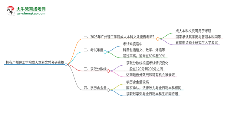 擁有廣州理工學院2025年成人本科文憑可以報考研究生嗎？思維導圖