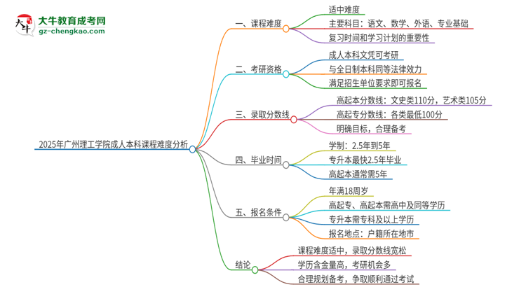 2025年廣州理工學(xué)院成人本科課程難度如何？思維導(dǎo)圖