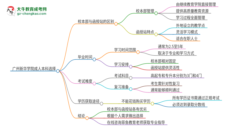 廣州新華學院2025年成人本科：校本部與函授站哪個好？思維導圖