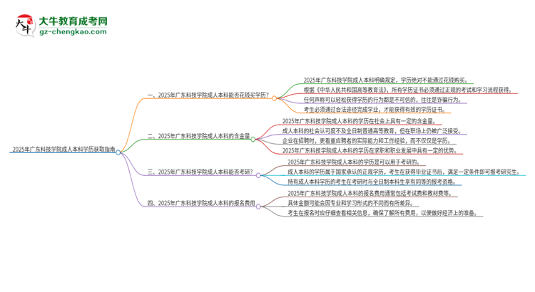 真的能買到2025年廣東科技學(xué)院成人本科學(xué)歷嗎？思維導(dǎo)圖