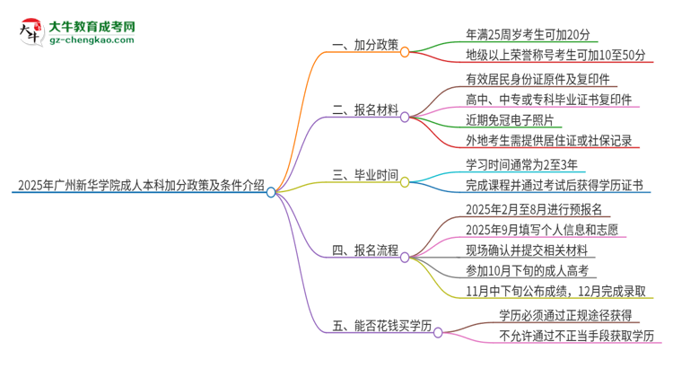 2025年廣州新華學(xué)院成人本科加分政策及條件介紹思維導(dǎo)圖