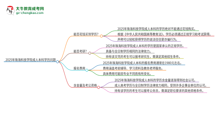 真的能買到2025年珠海科技學(xué)院成人本科學(xué)歷嗎？思維導(dǎo)圖