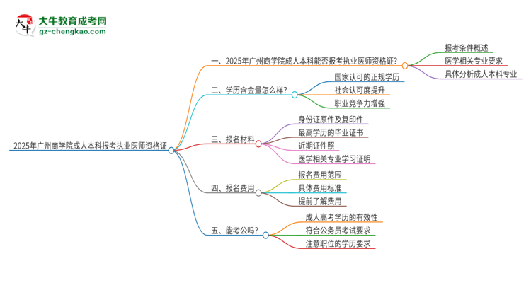 2025年廣州商學院成人本科可否報考執(zhí)業(yè)醫(yī)師資格證？思維導圖