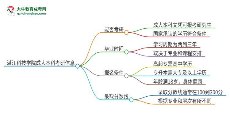 擁有湛江科技學(xué)院2025年成人本科文憑可以報考研究生嗎？思維導(dǎo)圖