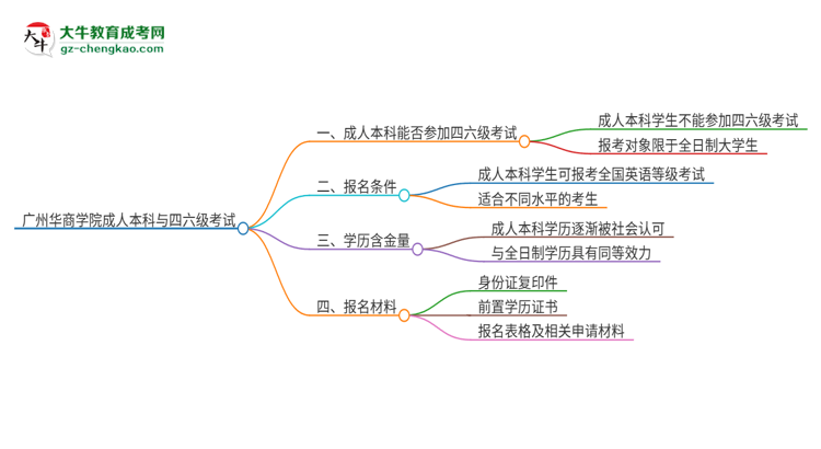 廣州華商學(xué)院2025年成人本科學(xué)生能參加四六級(jí)考試嗎？思維導(dǎo)圖