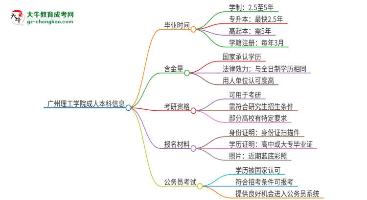 廣州理工學(xué)院成人本科2025年需多長(zhǎng)時(shí)間完成學(xué)業(yè)并獲取證書？思維導(dǎo)圖