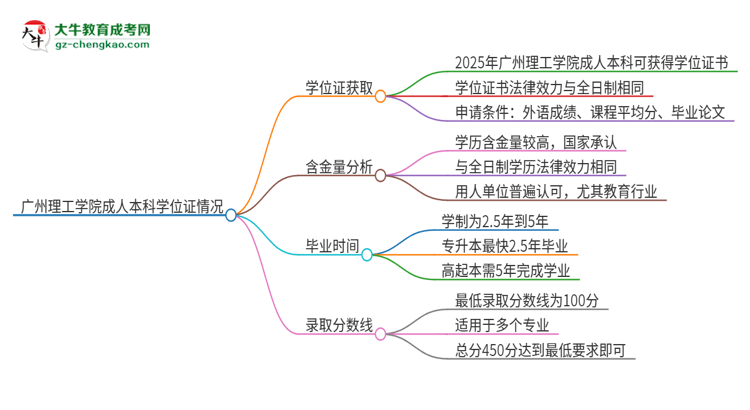 廣州理工學院2025年成人本科能否獲得學位證書？思維導(dǎo)圖