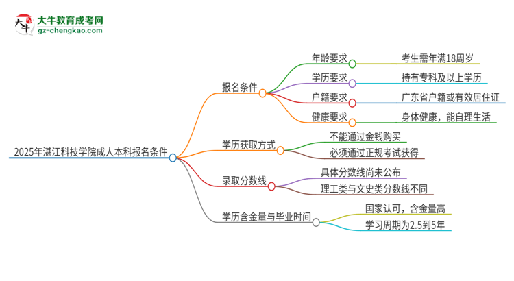 2025年湛江科技學院成人本科報名需要滿足哪些限制條件？思維導圖