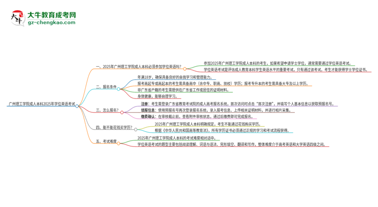 廣州理工學(xué)院成人本科2025年需要考學(xué)位英語嗎？思維導(dǎo)圖