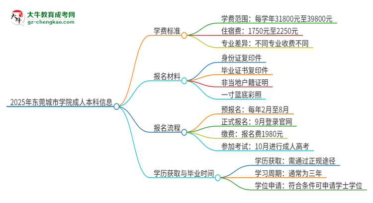 2025年東莞城市學(xué)院成人本科的學(xué)費(fèi)標(biāo)準(zhǔn)是多少？思維導(dǎo)圖