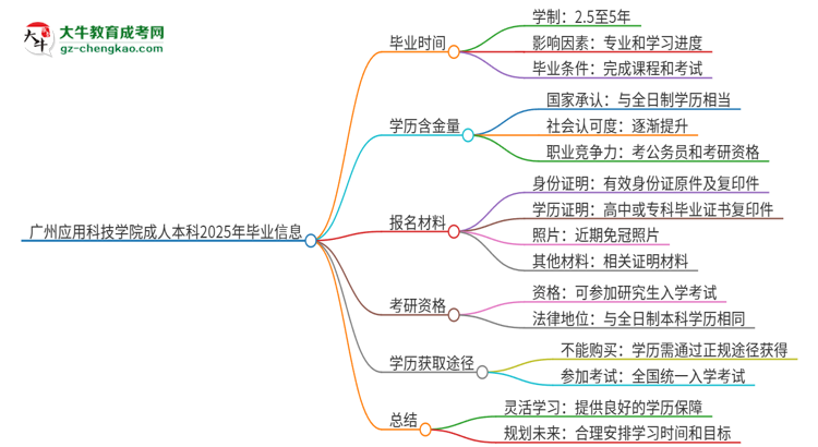 廣州應(yīng)用科技學(xué)院成人本科2025年需多長時(shí)間完成學(xué)業(yè)并獲取證書？思維導(dǎo)圖