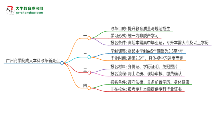 廣州商學(xué)院成人本科2025年改革新亮點(diǎn)解析思維導(dǎo)圖