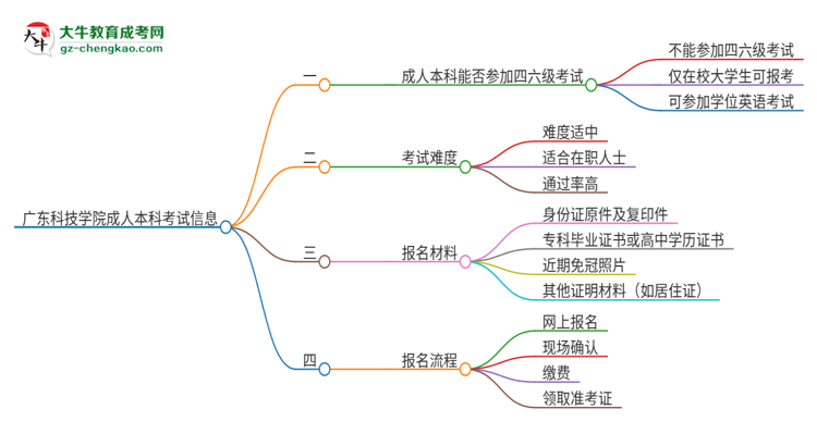 廣東科技學(xué)院2025年成人本科學(xué)生能參加四六級(jí)考試嗎？思維導(dǎo)圖