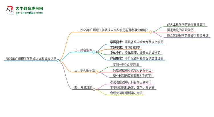 2025年持有廣州理工學(xué)院成人本科學(xué)歷能考事業(yè)單位編制嗎？思維導(dǎo)圖