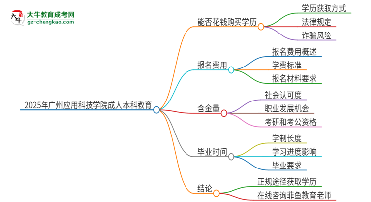 真的能買到2025年廣州應用科技學院成人本科學歷嗎？思維導圖